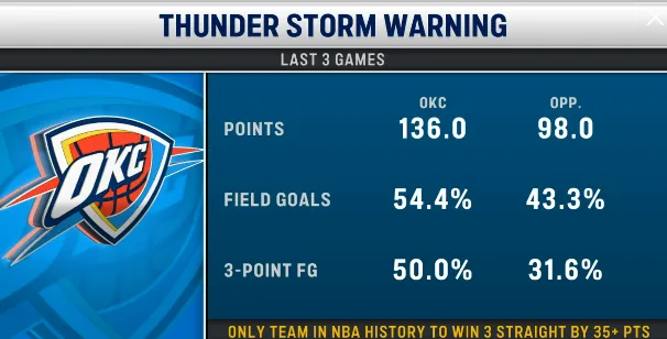 开云官网-恐怖如斯！雷霆过去三场场均得136分，同时限制对手仅得98分